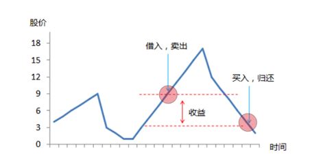 坐空|什么是“做空”？“做空”是如何赚钱的？